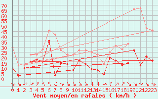 Courbe de la force du vent pour Leucate (11)