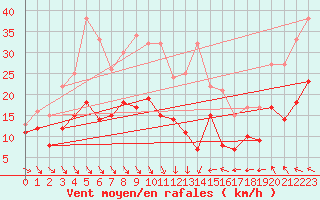 Courbe de la force du vent pour Leucate (11)