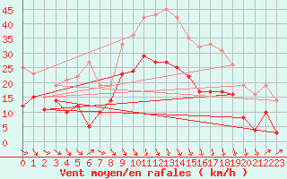 Courbe de la force du vent pour Avignon (84)