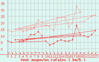 Courbe de la force du vent pour Mont-Saint-Vincent (71)