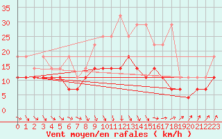 Courbe de la force du vent pour Emden-Koenigspolder