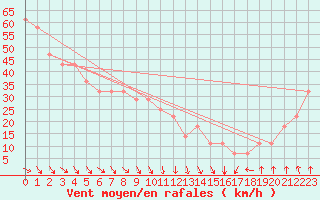 Courbe de la force du vent pour le bateau SBPT