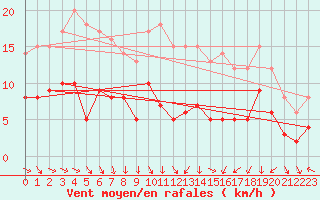 Courbe de la force du vent pour Tours (37)