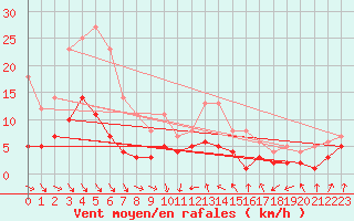 Courbe de la force du vent pour Andernach