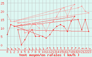 Courbe de la force du vent pour Montpellier (34)