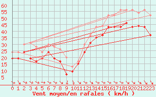 Courbe de la force du vent pour Ile de R - Saint-Clment-des-Baleines (17)