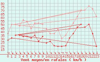 Courbe de la force du vent pour Marignane (13)