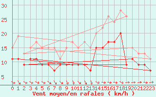 Courbe de la force du vent pour Abbeville (80)