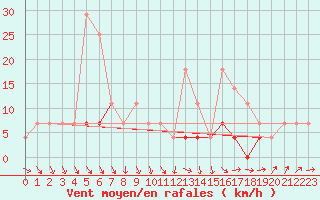 Courbe de la force du vent pour Baisoara