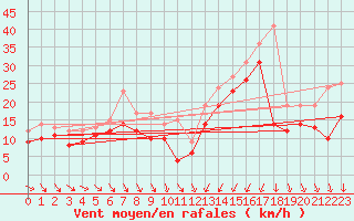 Courbe de la force du vent pour Porto-Vecchio (2A)