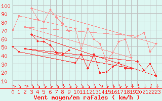 Courbe de la force du vent pour Pointe de Socoa (64)