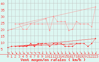 Courbe de la force du vent pour Chaumont (Sw)