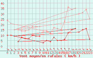 Courbe de la force du vent pour Laragne Montglin (05)