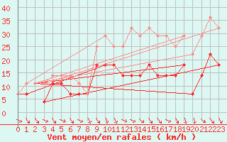 Courbe de la force du vent pour Mierkenis