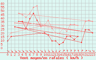 Courbe de la force du vent pour Mont-Aigoual (30)