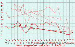 Courbe de la force du vent pour Evionnaz