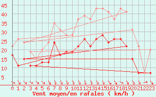 Courbe de la force du vent pour Troyes (10)