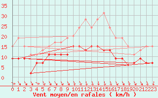 Courbe de la force du vent pour Roissy (95)