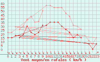 Courbe de la force du vent pour Orange (84)