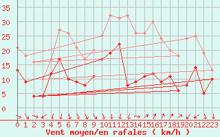 Courbe de la force du vent pour Montpellier (34)