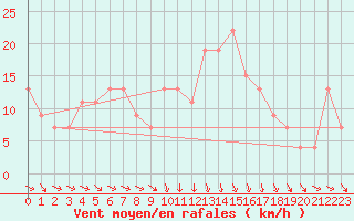 Courbe de la force du vent pour Leon / Virgen Del Camino