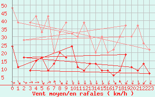 Courbe de la force du vent pour Gornergrat