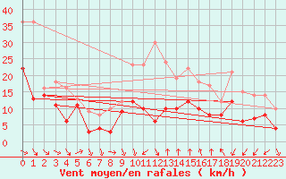 Courbe de la force du vent pour Montpellier (34)