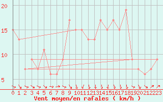 Courbe de la force du vent pour Caceres