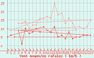 Courbe de la force du vent pour Oschatz