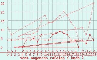 Courbe de la force du vent pour Villardeciervos