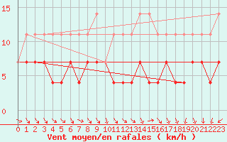 Courbe de la force du vent pour Sodankyla
