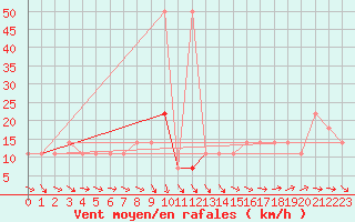 Courbe de la force du vent pour Geilenkirchen