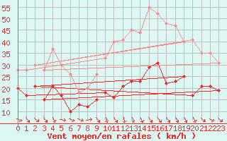 Courbe de la force du vent pour Montpellier (34)