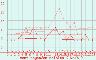 Courbe de la force du vent pour Villafranca