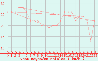 Courbe de la force du vent pour Aberdaron