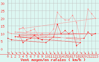 Courbe de la force du vent pour Ouzouer (41)