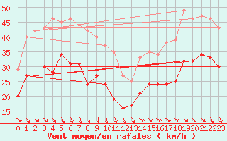 Courbe de la force du vent pour Pointe de Chassiron (17)