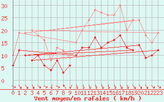 Courbe de la force du vent pour Saint-Lger-sur-Roanne (42)
