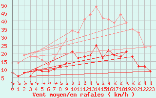 Courbe de la force du vent pour La Brosse-Montceaux (77)