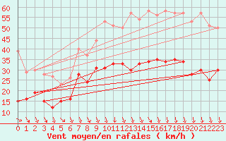 Courbe de la force du vent pour Orange (84)