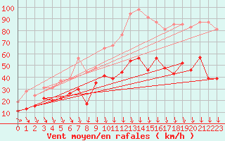 Courbe de la force du vent pour Avignon (84)