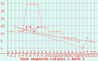 Courbe de la force du vent pour Nigula