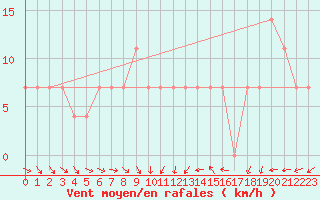 Courbe de la force du vent pour Praha Kbely