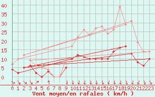 Courbe de la force du vent pour Lyon - Bron (69)