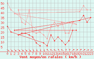 Courbe de la force du vent pour La Dle (Sw)