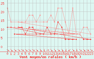 Courbe de la force du vent pour Marnitz