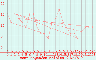 Courbe de la force du vent pour Plymouth (UK)