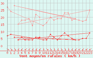 Courbe de la force du vent pour Chteau-Chinon (58)