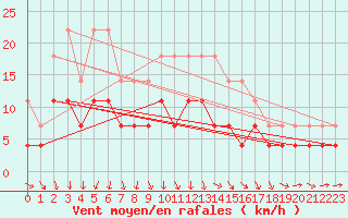Courbe de la force du vent pour Kiikala lentokentt
