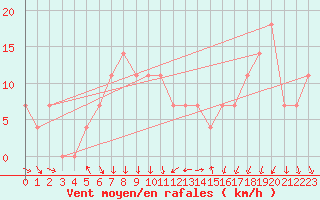 Courbe de la force du vent pour Eger